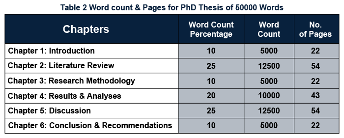 dissertation word count percentage